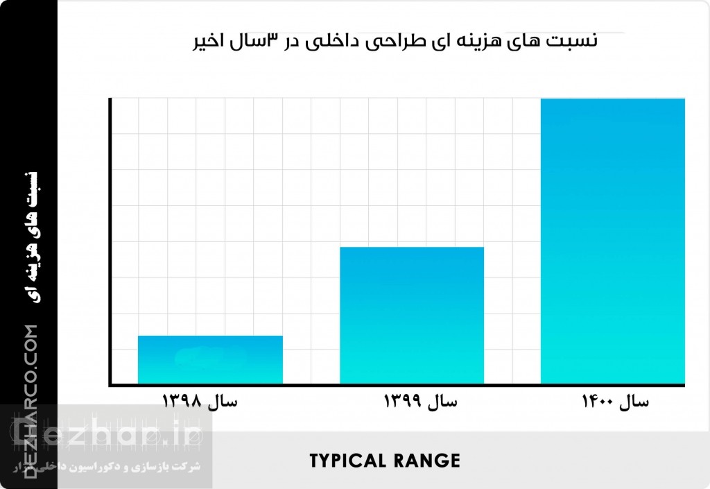 اینفوگرافی نسبت های هزینه طراحی داخلی در 3 سال اخیر