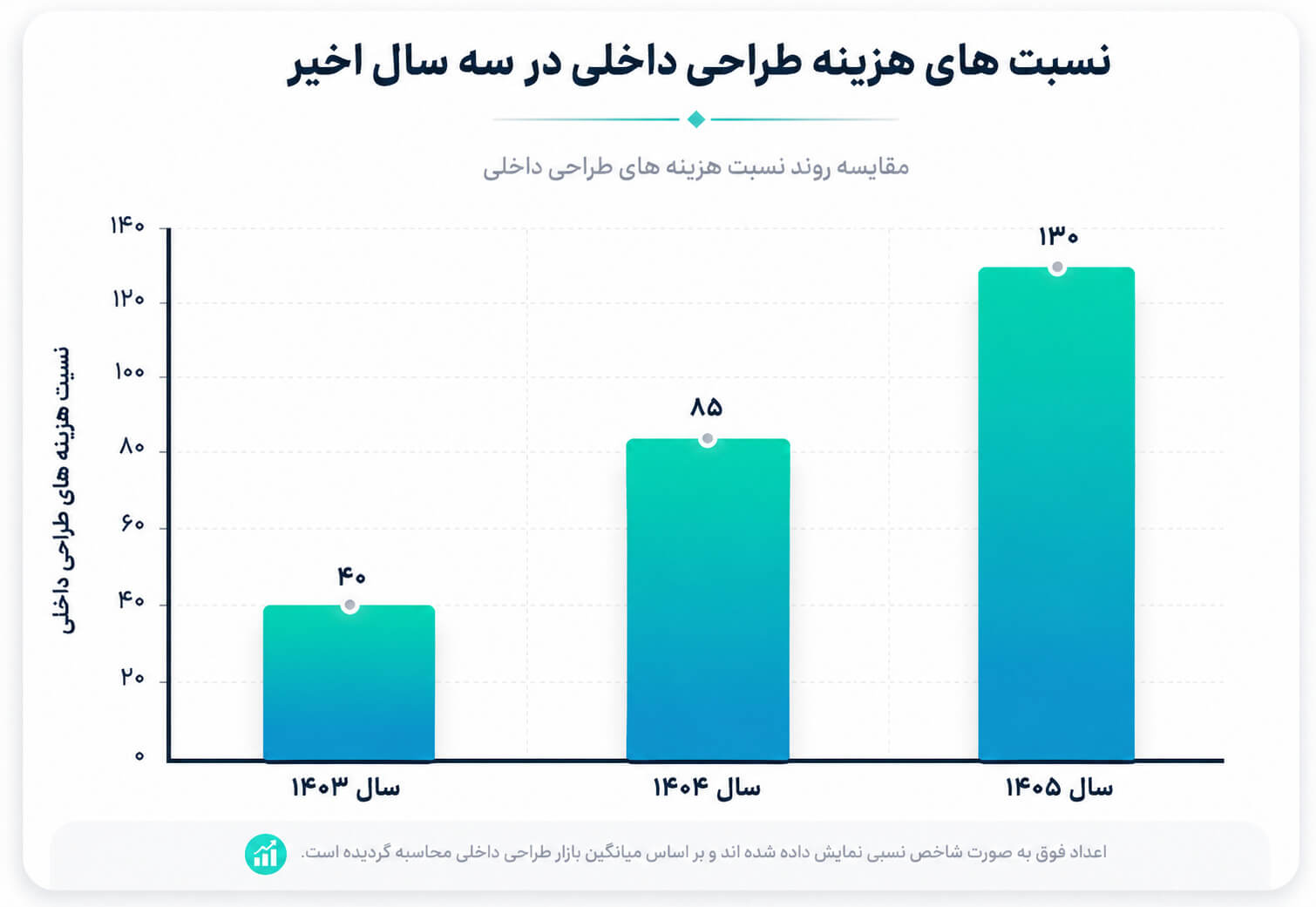جدول مقایسه هزینه طراحی داخلی ۱۴۰۵